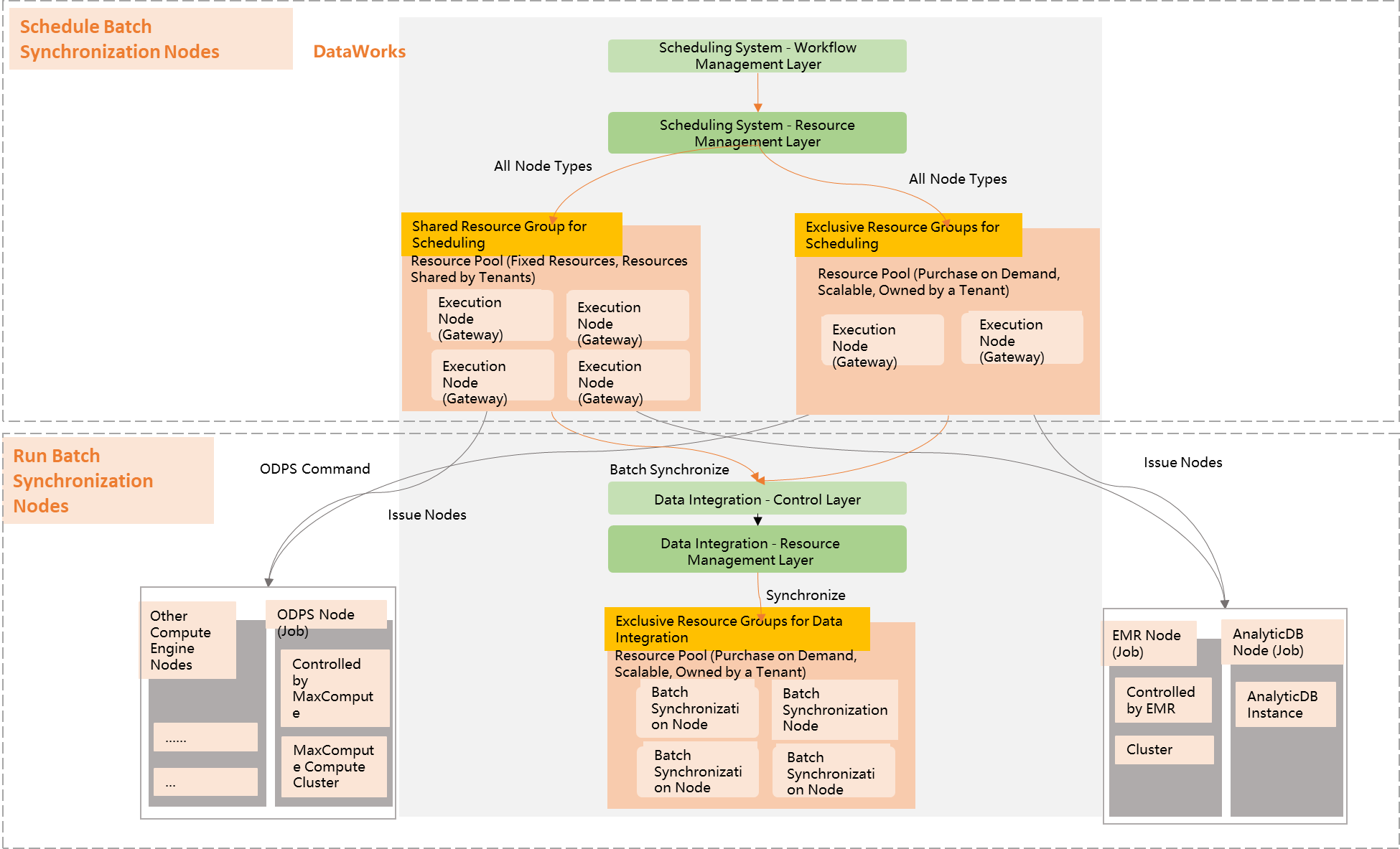 公共数据集成资源组