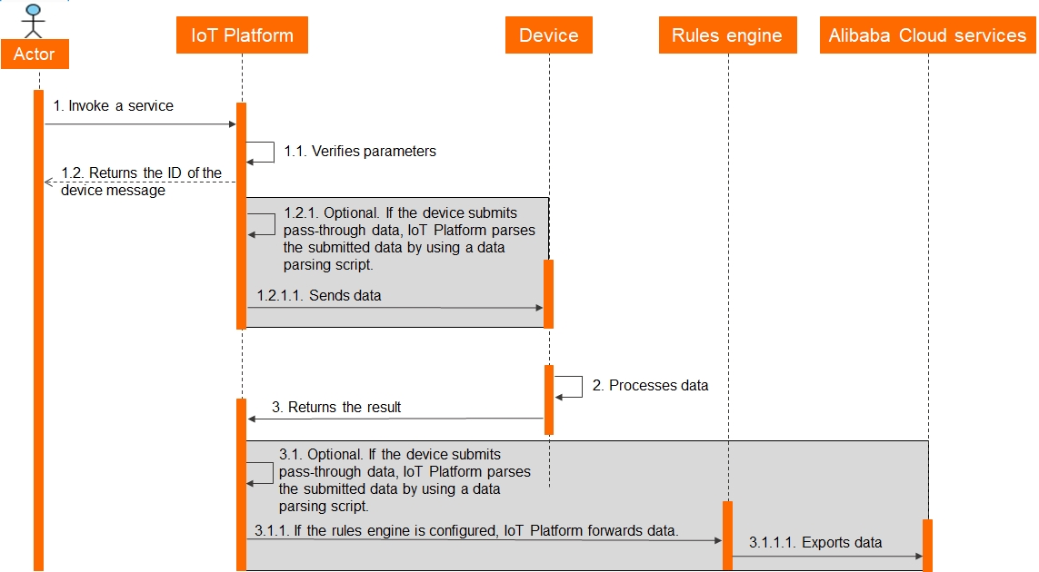 Transmit Alink data.