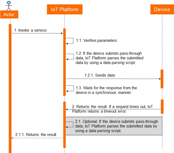 Transmit Alink data