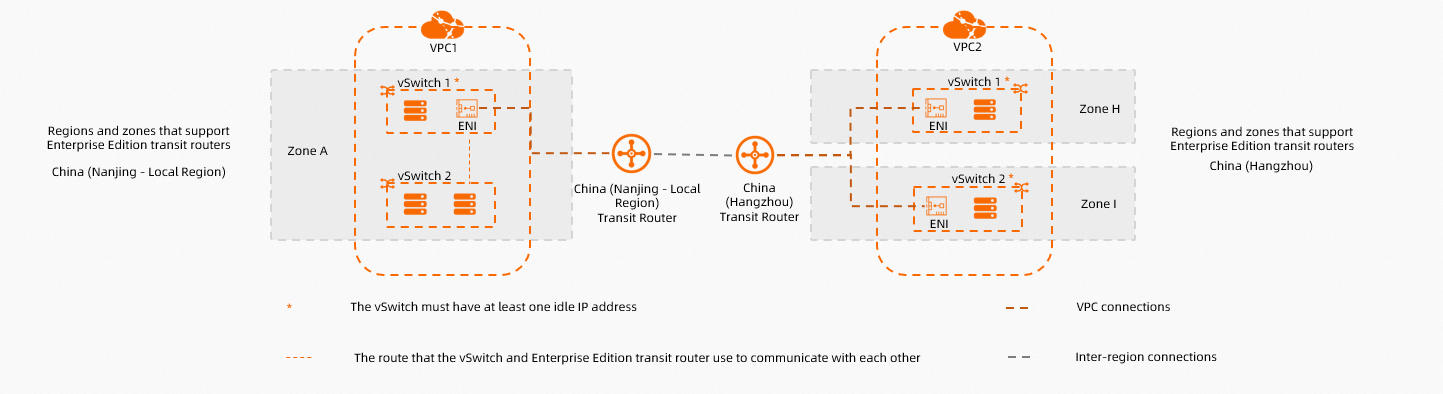创建VPC连接-2023年02