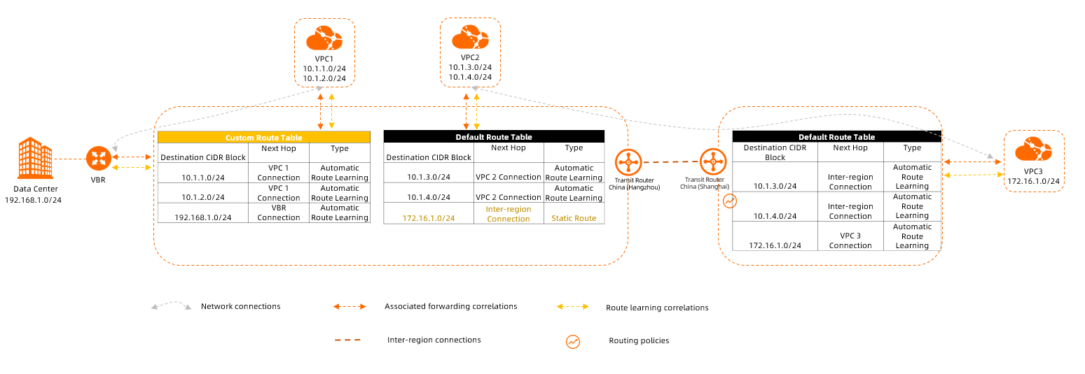 Enterprise edition transit router routing diagram
