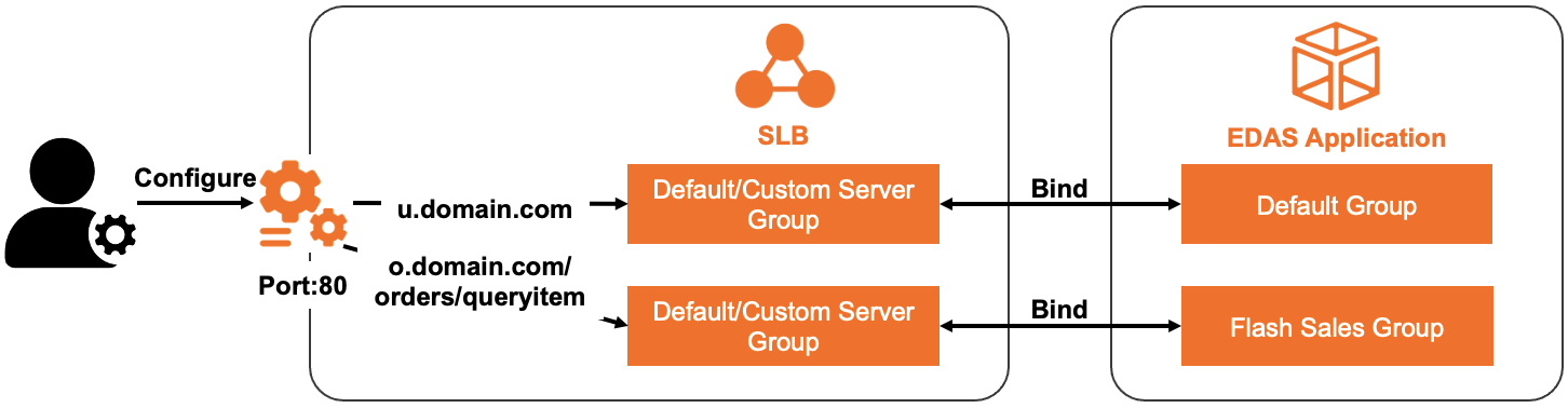 Diagram arsitektur pengikatan SLB di grup instance aplikasi