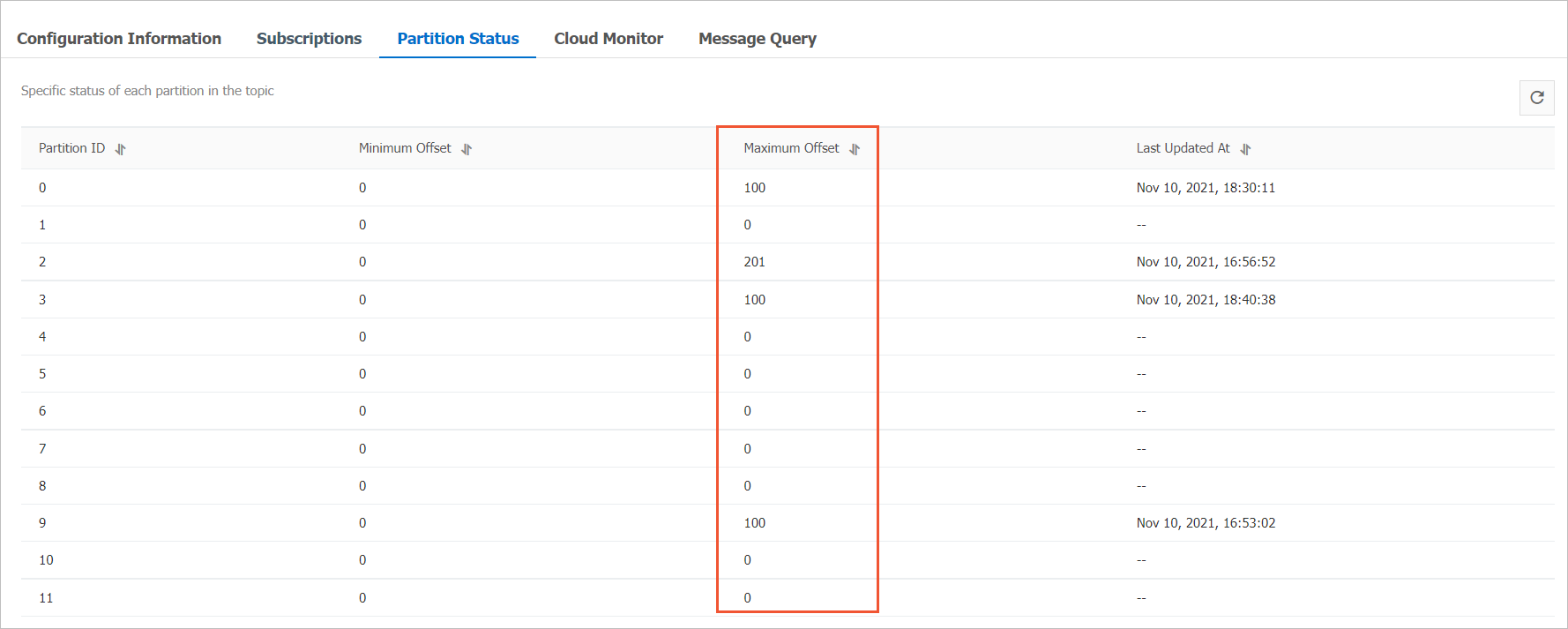 Uneven distribution of messages among partitions