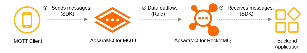 quick_start_data_outflow
