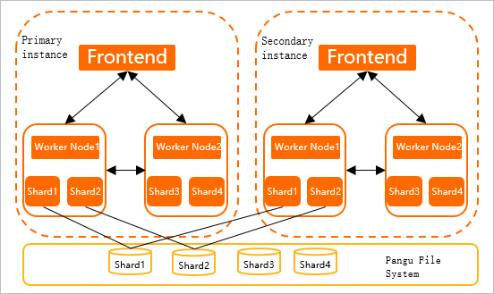 共享存储多实例