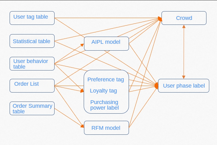V4表&模型&人群&自定义标签