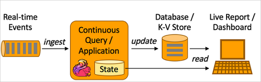 Real-time Data Analytics