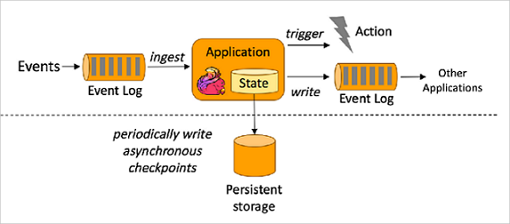 Event-driven Applications