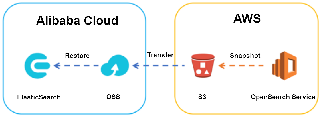 AWS迁移至阿里云ES架构图