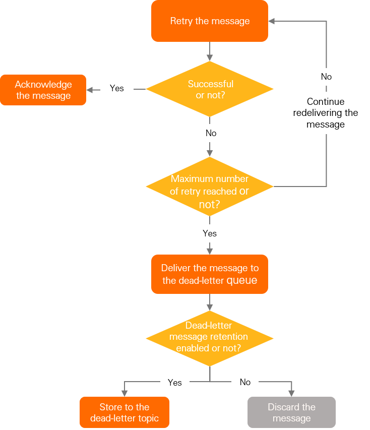 Dead-letter message flow