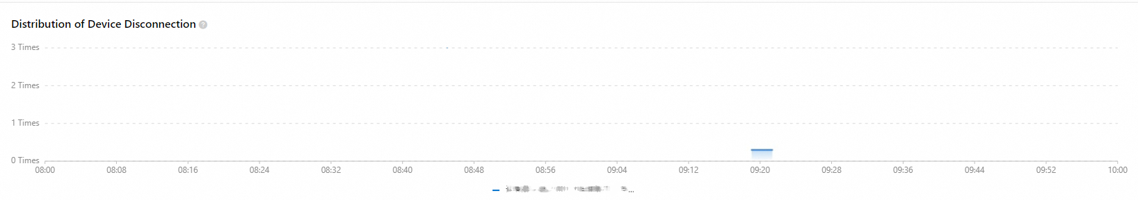 设备异常