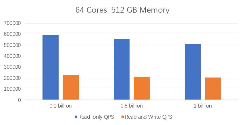 64c512g