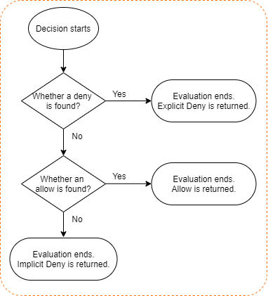 Aturan Penilaian Internal Kebijakan