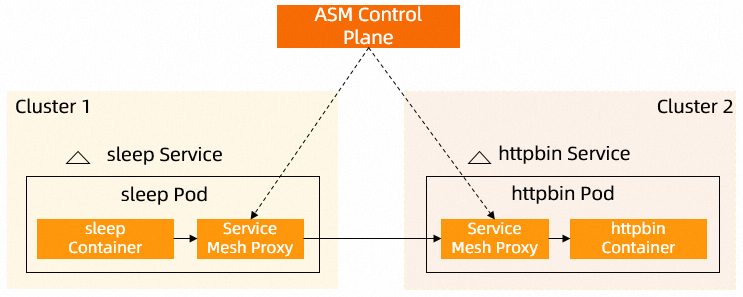 Architecture diagram showing cross-cluster service discovery with DNS proxy