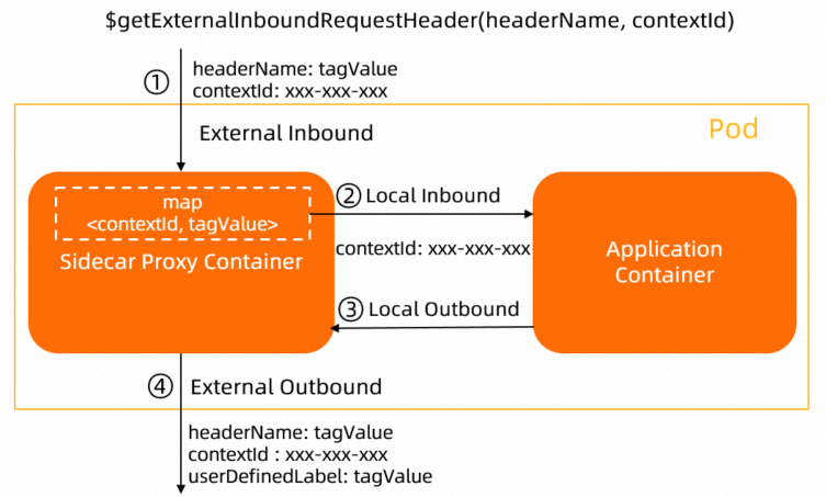 $getExternalInboundRequestHeader(headerName, contextId)..png