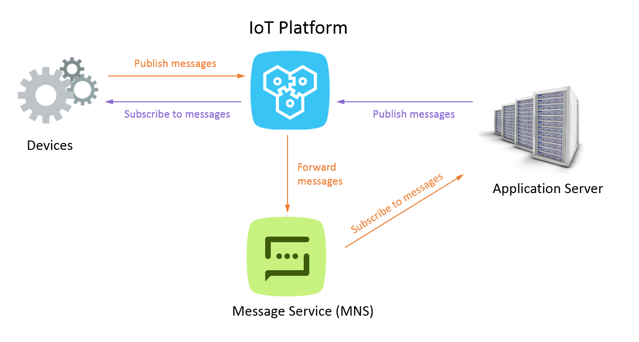 Data forwarding between servers and devices