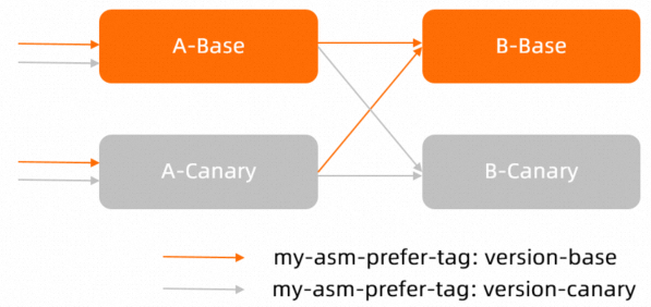 验证服务提供侧的灰度