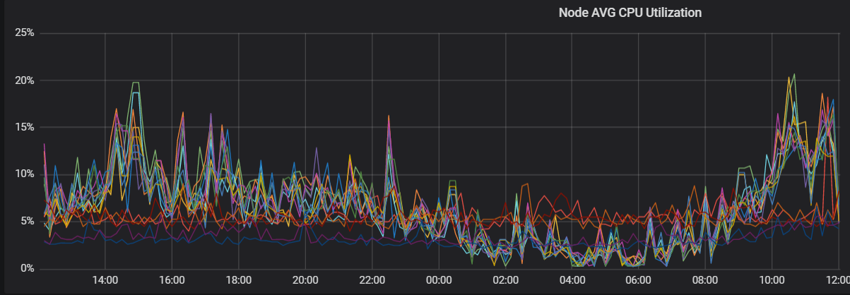 优化后的CPU趋势图