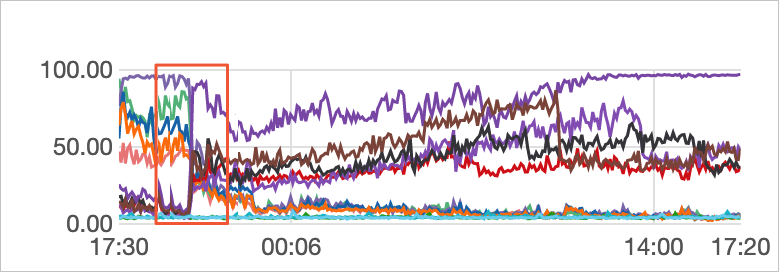 多可用区部署负载不均场景