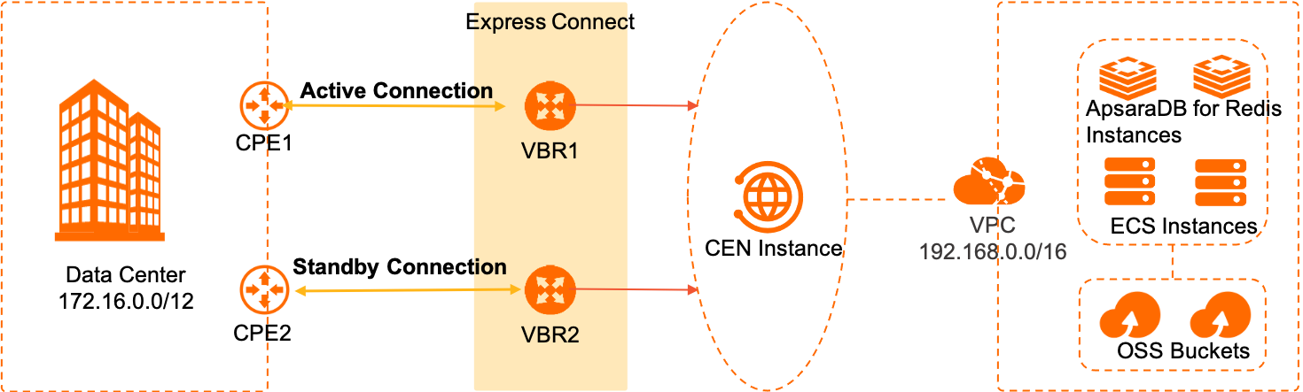 冗余专线主备接入架构图
