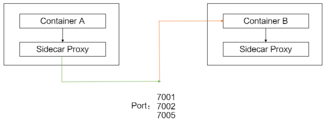 Konfigurasi Kebijakan Intersepsi Sidecar pada Tingkat Namespace