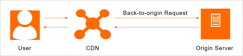 HTTP request headers