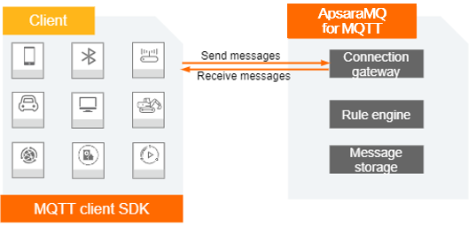Interaksi antar perangkat