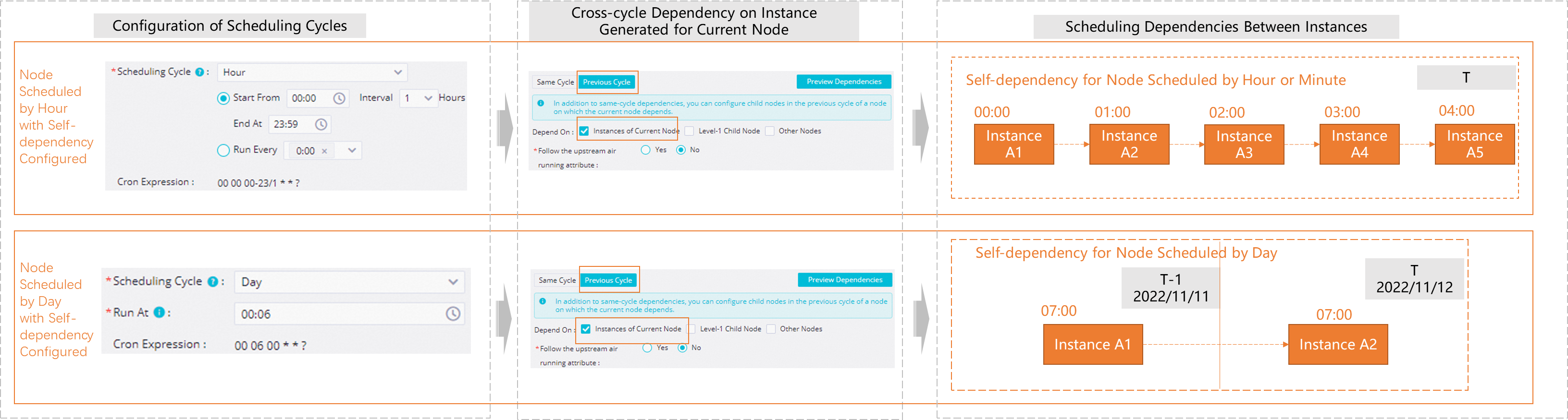 依赖上一周期：本节点