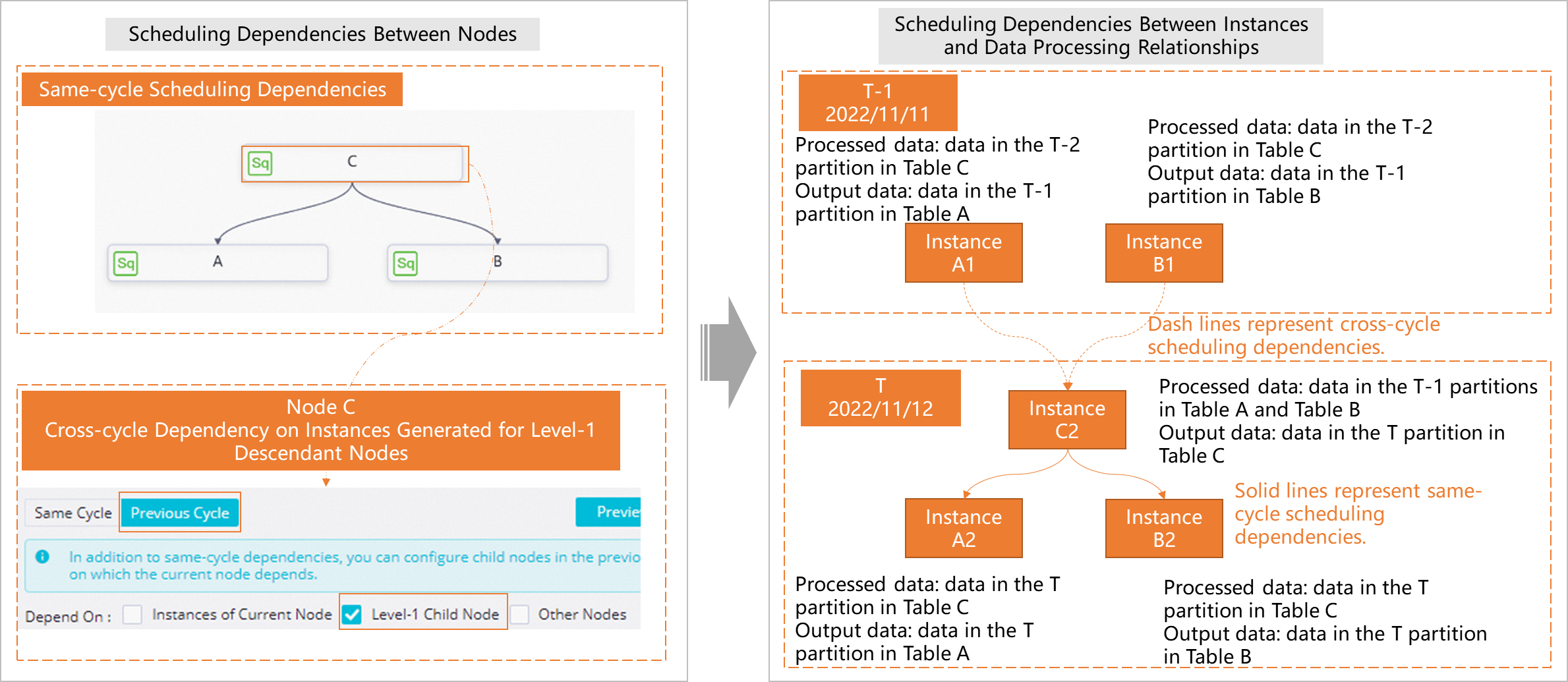 依赖上一周期：一级子节点