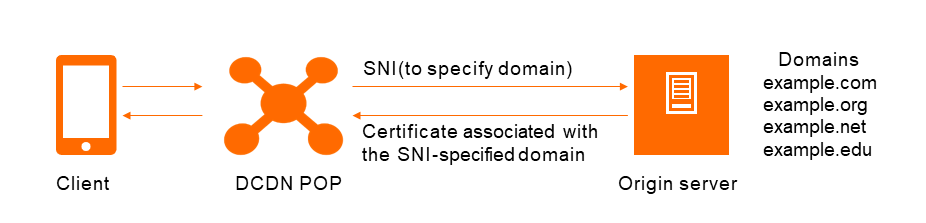 回源SNI工作原理
