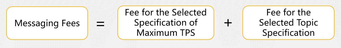 Standard Edition Instance Messaging Costs