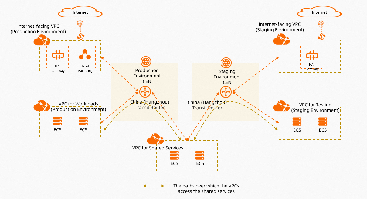 Aplikasi skenario - Berbagi layanan di jaringan perusahaan multi-cloud