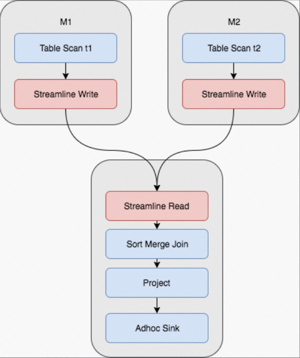 Execution plan of a Fuxi job