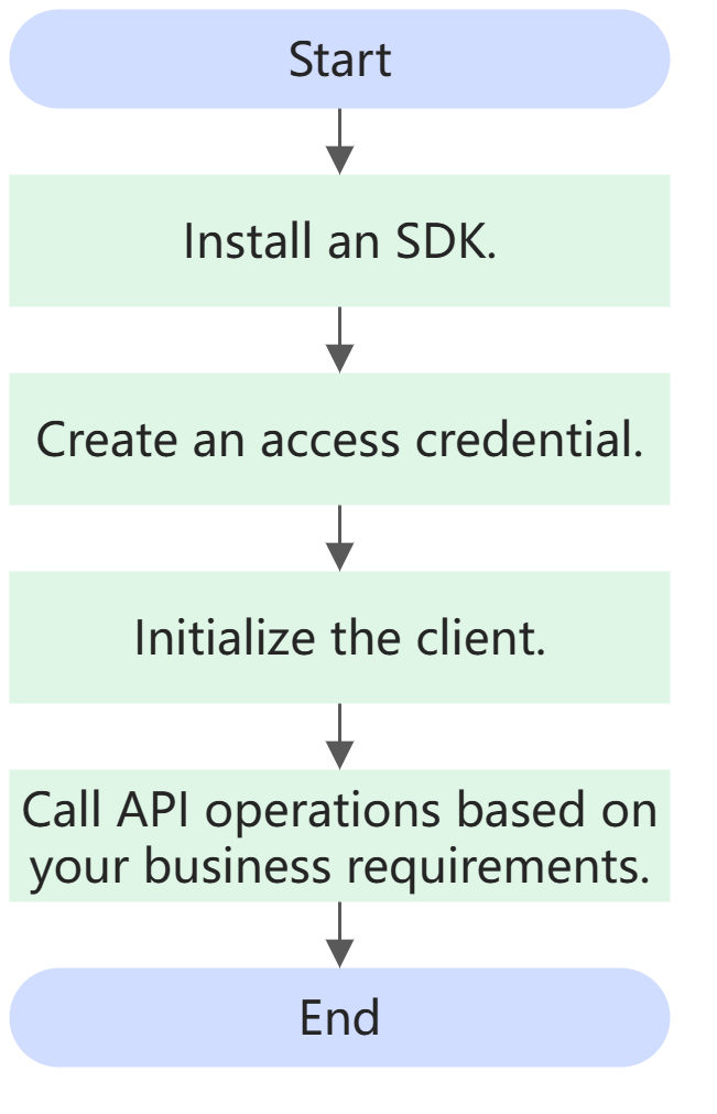 Integration of self-managed applications with KMS-流程图