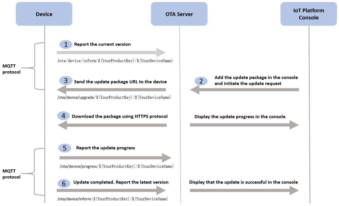 Proses pembaruan OTA