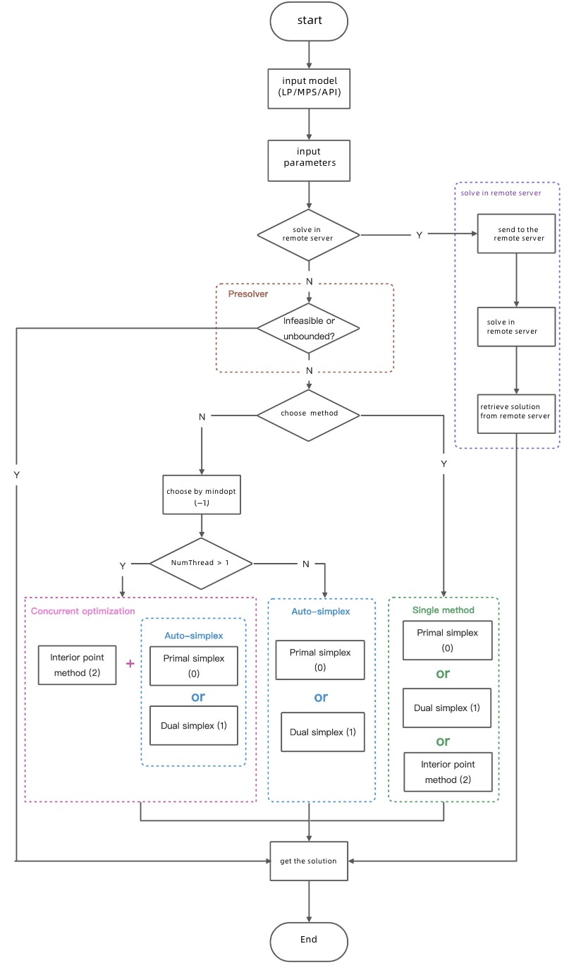 Solver execution flow