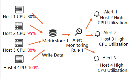 Time series data