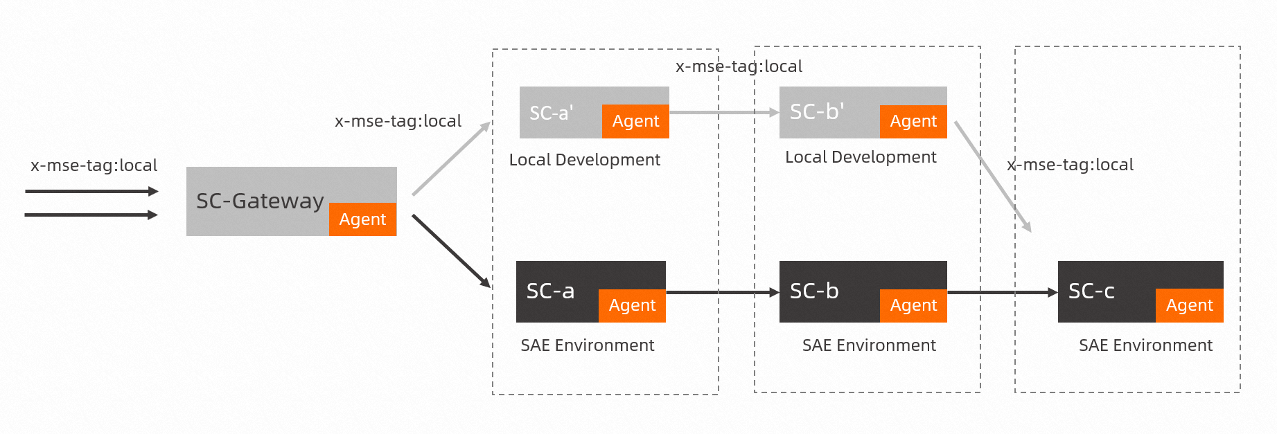 dg_microservice_network_isolation