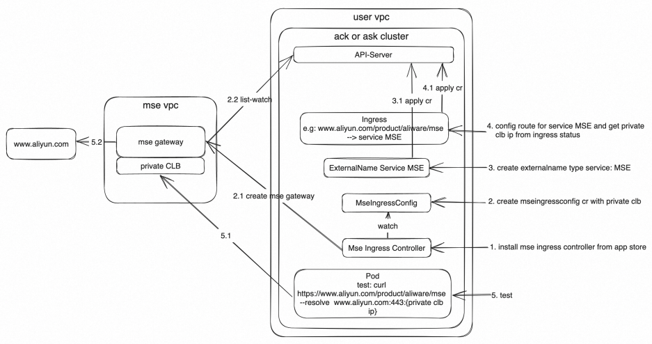 Deployment architecture