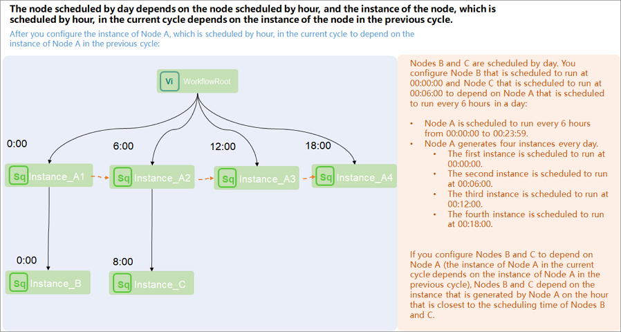 小时任务设置自依赖