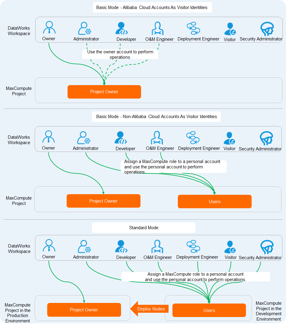 Relationships between users and permissions