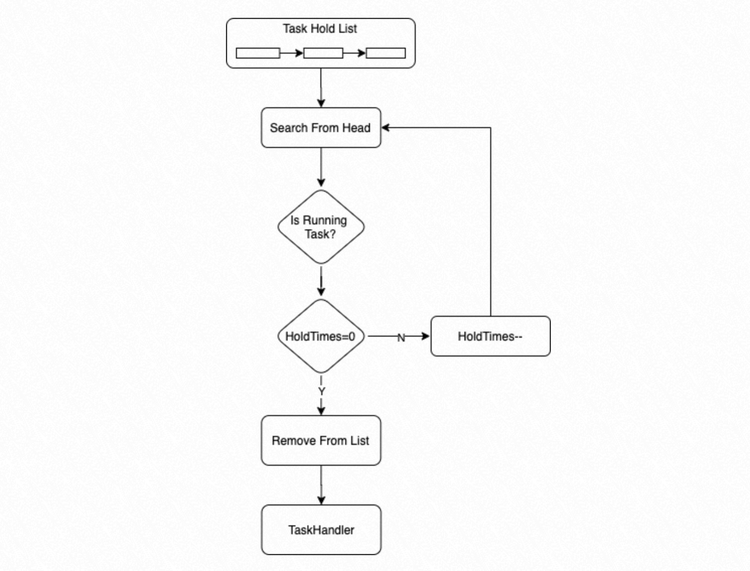 Process group 3