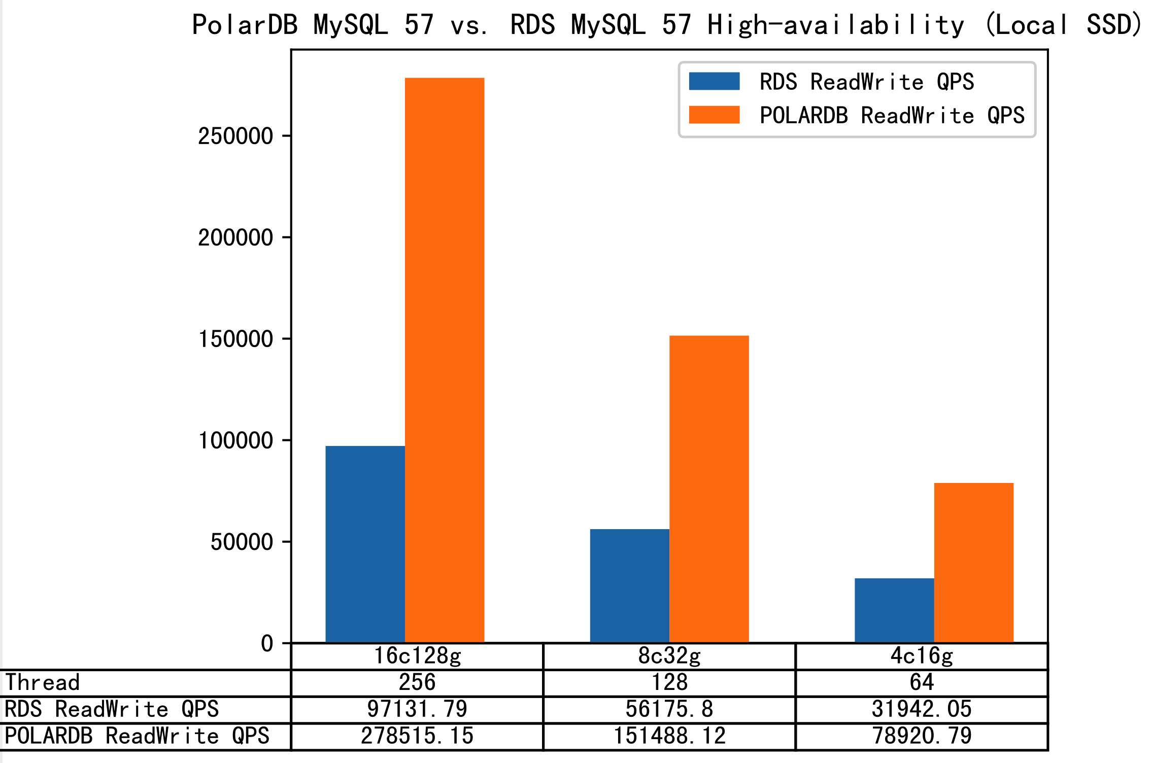 PolarDB for MySQL 5.7 vs. ApsaraDB RDS for MySQL 5.7