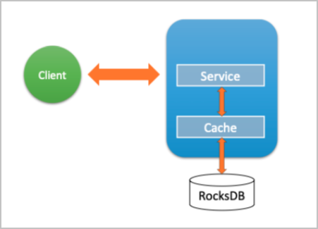 RocksDB