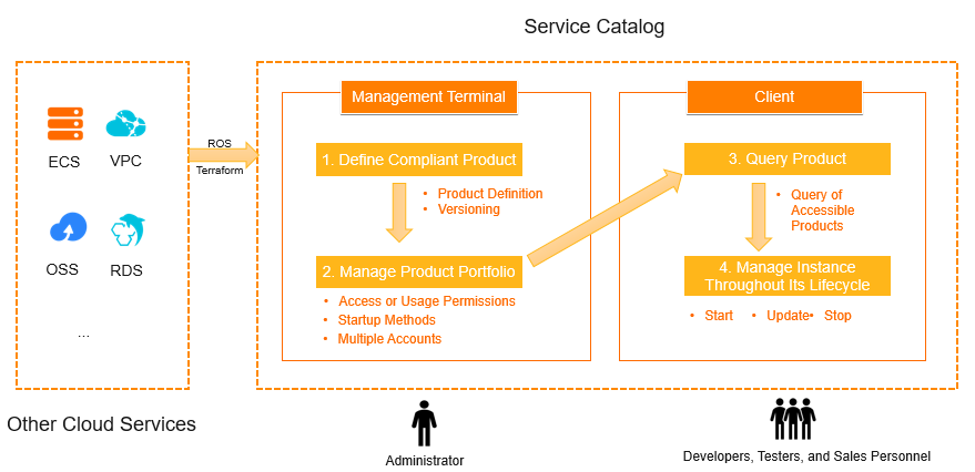 Architecture diagram