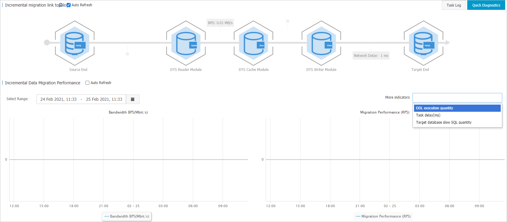 Performance of incremental data migration