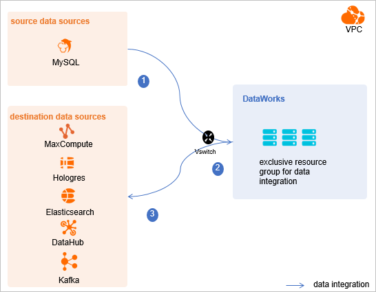 Synchronize data in a single table from MySQL in real time