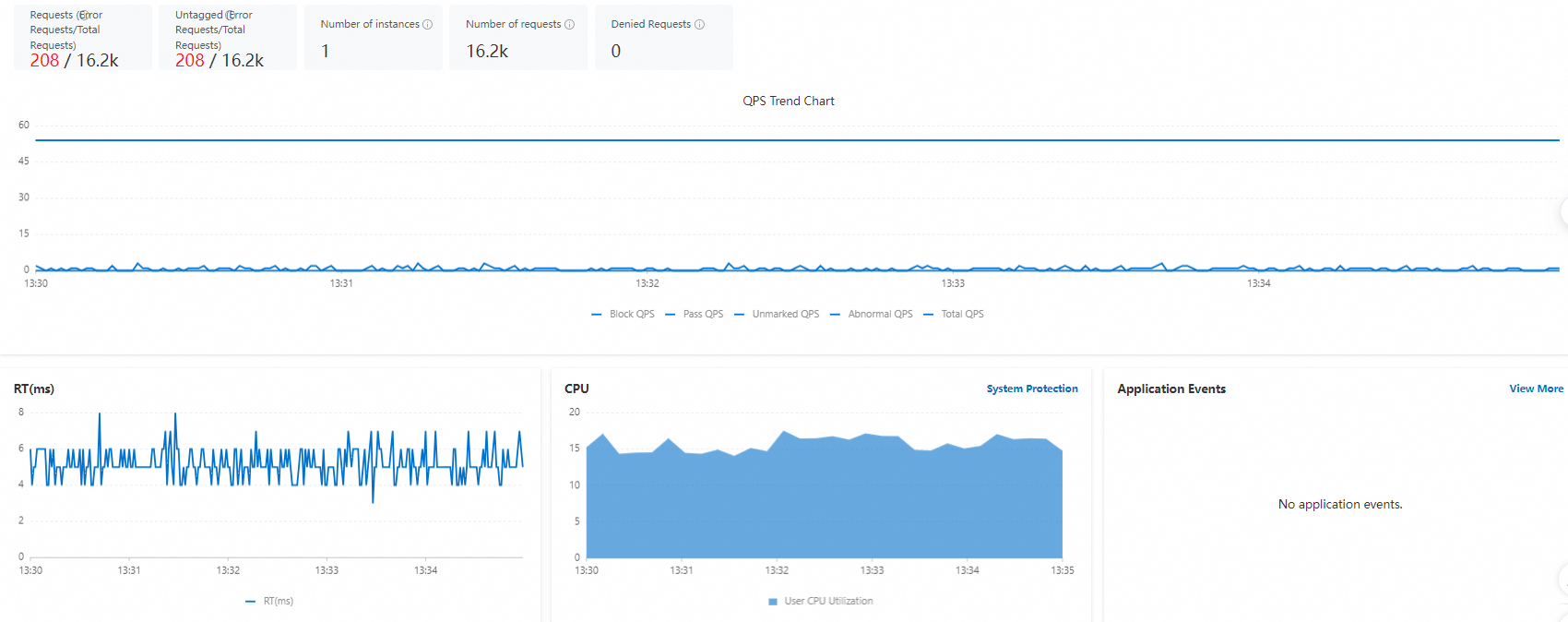 Performance metrics on the Application Overview page