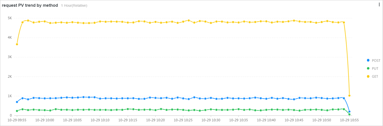 请求方法PV趋势