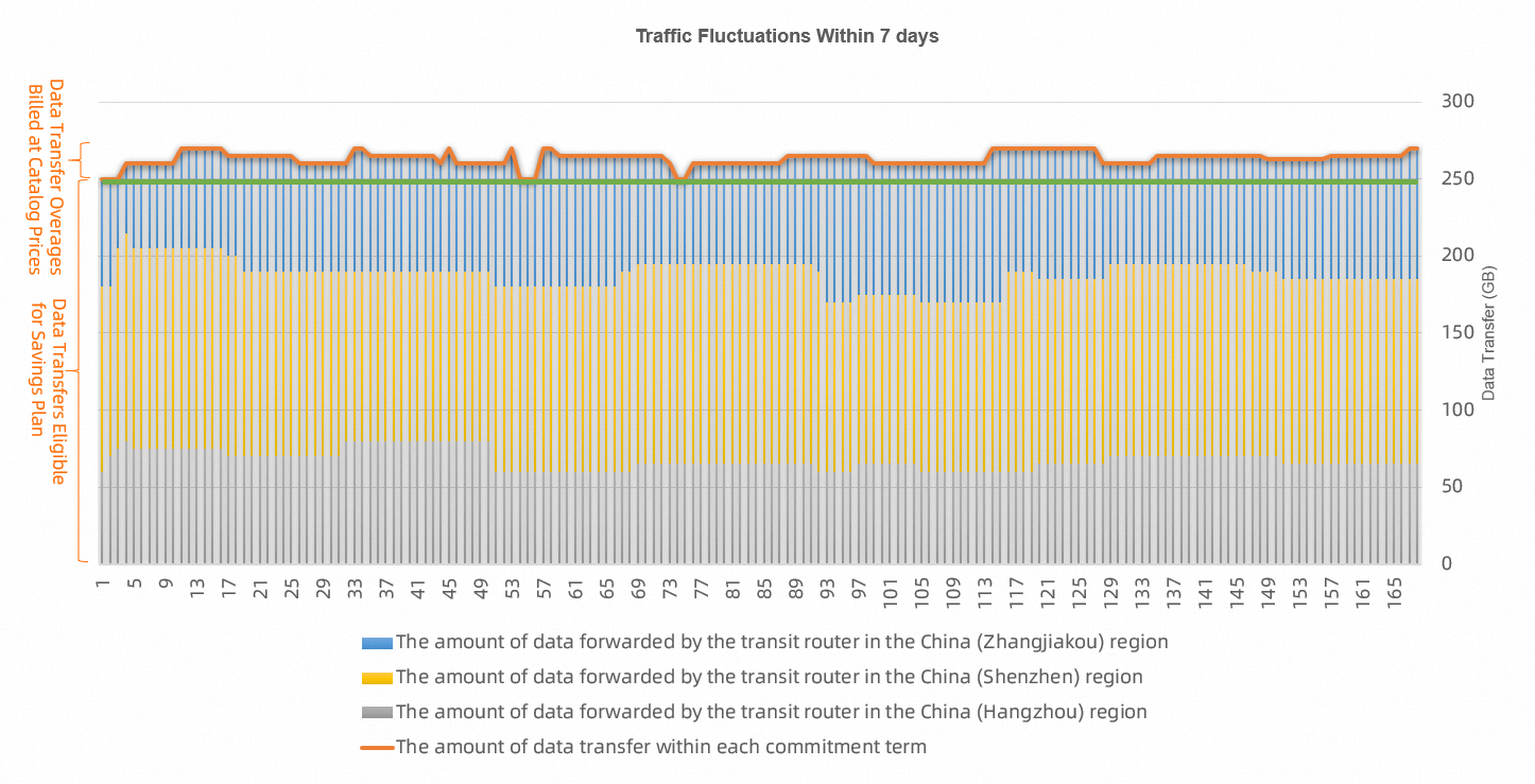 Traffic trend